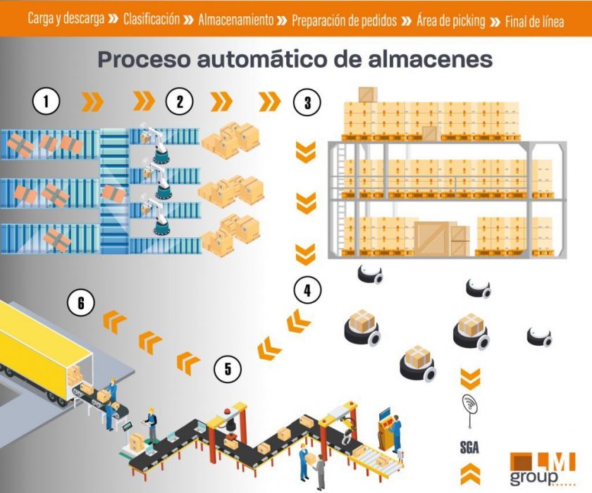 Almacén-proceso-completo-1024×889